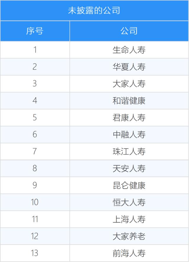 2022年寿险公司投资收益率总榜，中位数只有2.02%，9家为负！