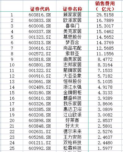 50家上市家居企业销售费用大比拼：第一名花了30亿