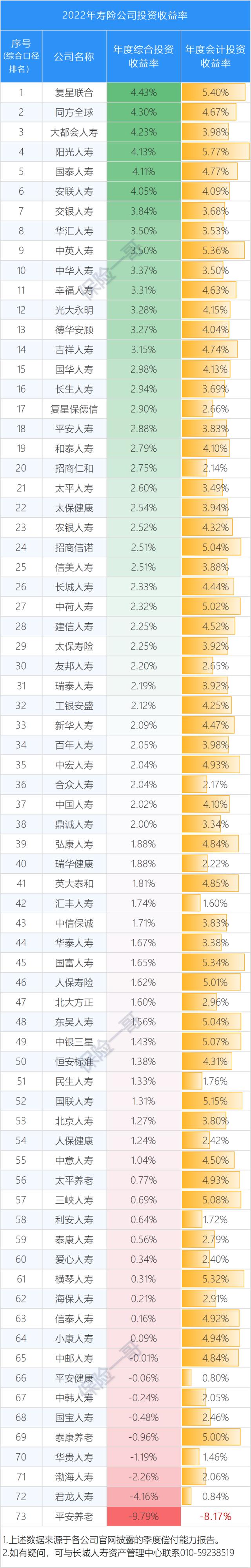 2022年寿险公司投资收益率总榜，中位数只有2.02%，9家为负！