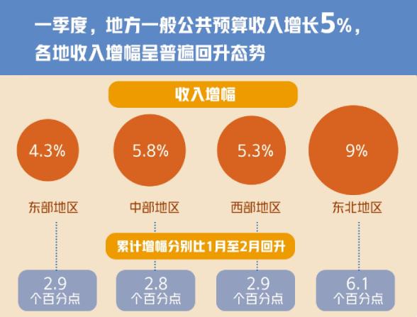 多地公布一季度财政收支“账本”，情况如何？哪些领域花钱最多？