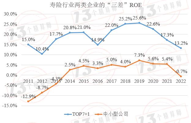 2022年度寿险公司“三差”收益率排行榜：“TOP7+1”和中小公司“三差”收益率分化的主要原因是负