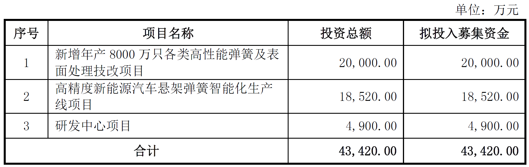 华纬科技上市首日涨7% 超募3.8亿元平安证券保荐