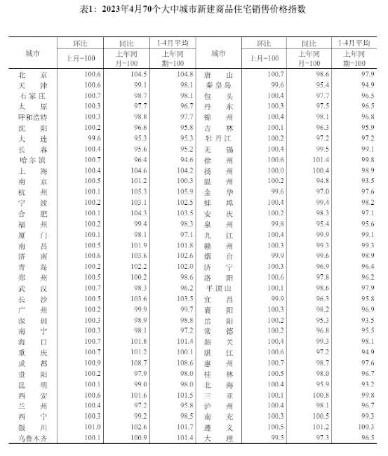 最新！70城房价出炉