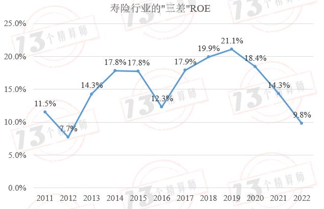 2022年度寿险公司“三差”收益率排行榜：“TOP7+1”和中小公司“三差”收益率分化的主要原因是负