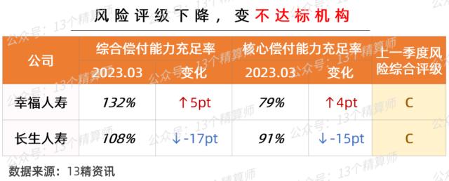 2023年一季度寿险公司偿付能力排行榜：8家寿险不达标！