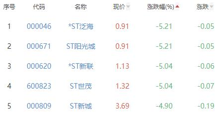 房地产开发板块跌1.8% 华丽家族涨9.96%居首