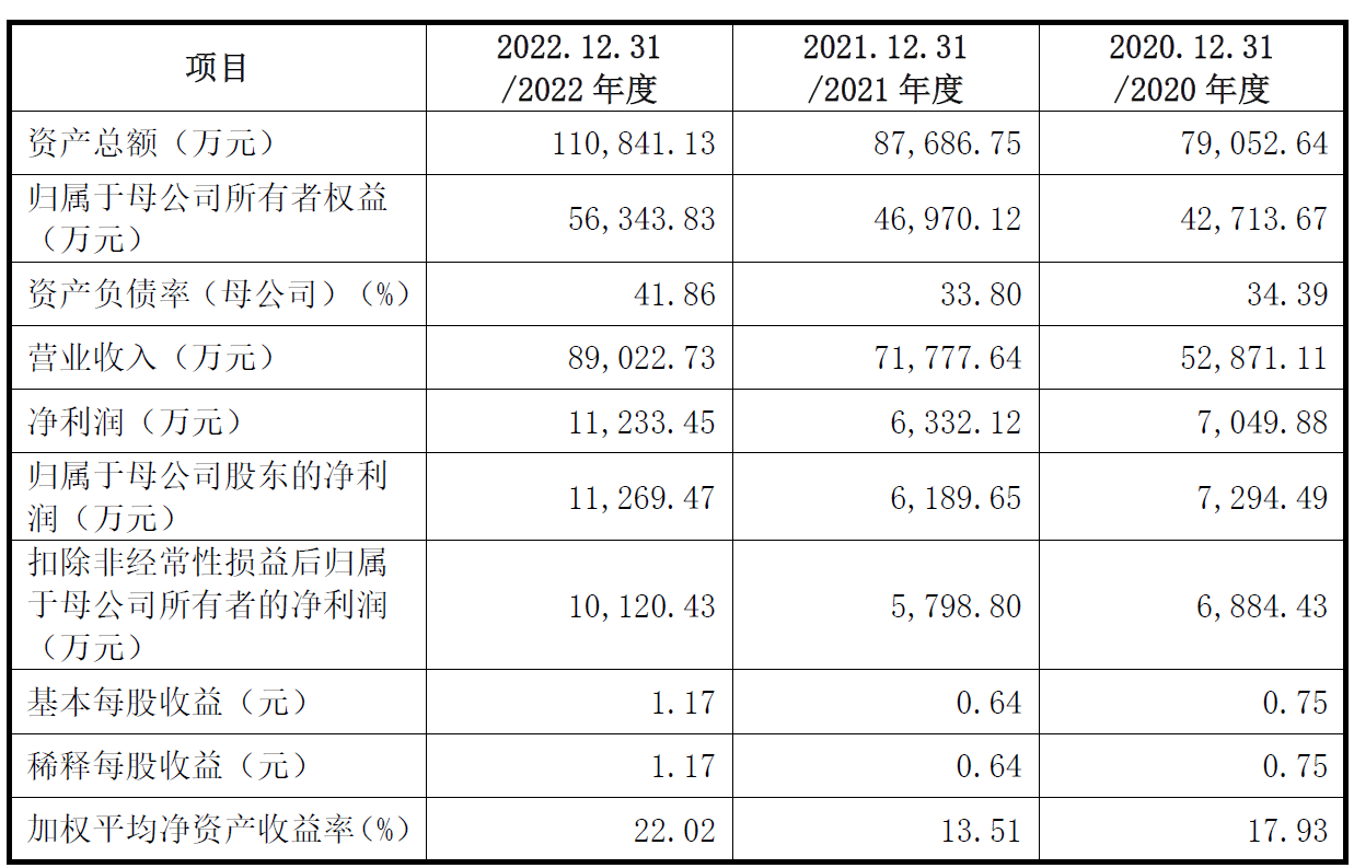 华纬科技上市首日涨7% 超募3.8亿元平安证券保荐