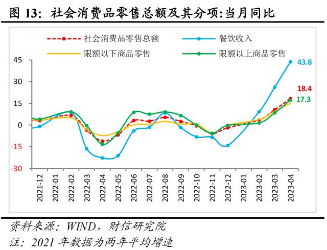 财信研究评1-4月宏观数据：低基数支撑回升，内生动力还不强