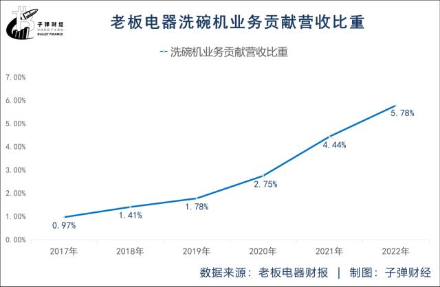 44岁“厨电龙头”掉队，老板也很焦虑