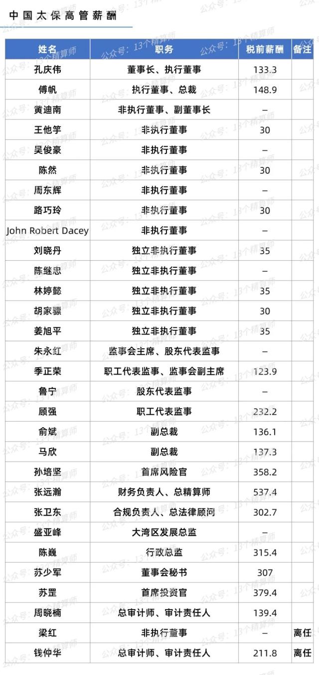 2022年上市险企高管年薪排行榜：平安集团包揽前十，三人税前薪酬超千万