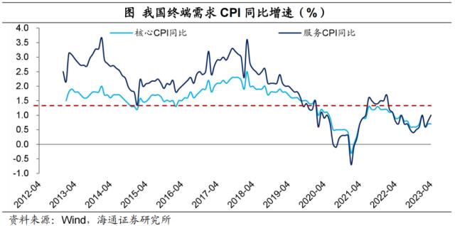 宽松未通胀，钱都去哪了？（海通宏观 梁中华）