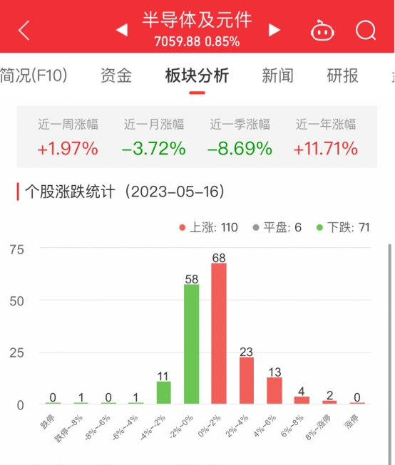 半导体板块涨0.85% 江波龙涨12.77%居首