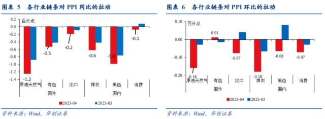 【华创宏观·张瑜团队】物价或已见底——4月通胀数据点评