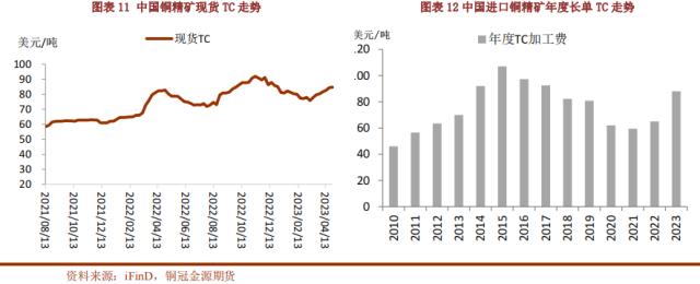 市场淡季铜价破位 冶炼企业加工费用走高