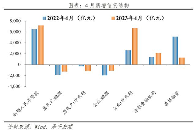 是该全力拼经济了：4月金融数据大降