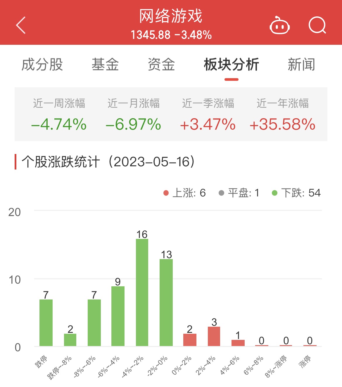 网络游戏板块跌3.48% 紫天科技涨5.45%居首