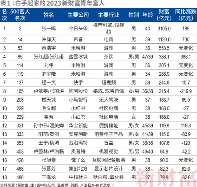 他第三次拿下中国首富！新财富500富人榜来了