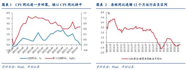 【华创宏观·张瑜团队】物价或已见底——4月通胀数据点评