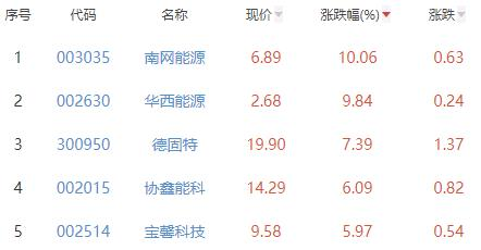 碳中和板块跌0.48% 南网能源涨10.06%居首