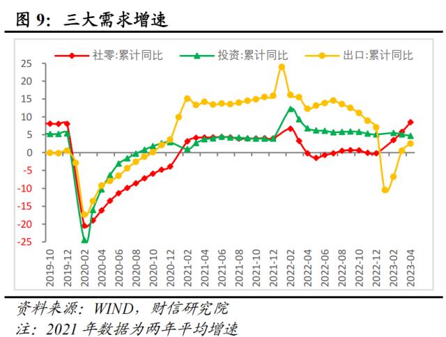 财信研究评1-4月宏观数据：低基数支撑回升，内生动力还不强