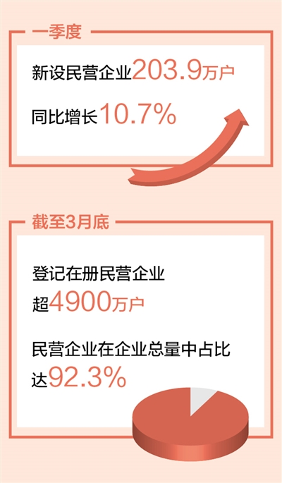 一季度新设民营企业同比增长10.7%