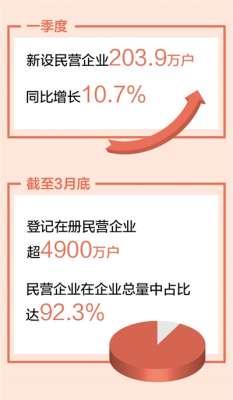 一季度新设民营企业同比增长10.7%