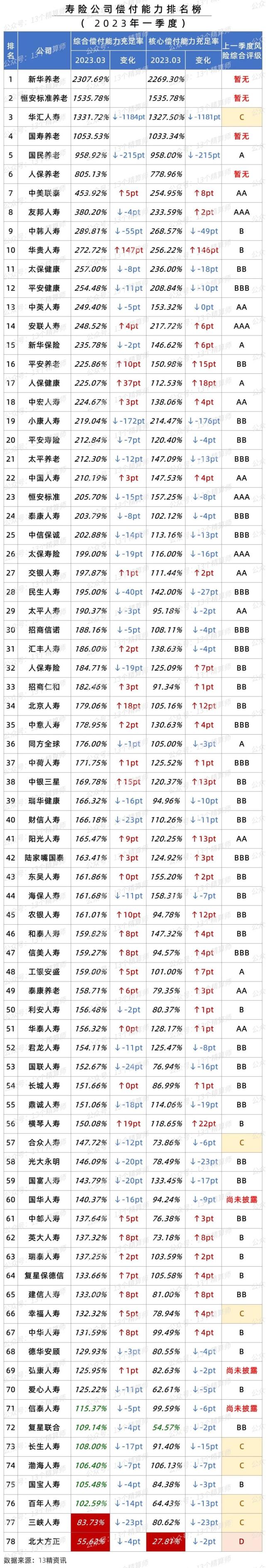 2023年一季度寿险公司偿付能力排行榜：8家寿险不达标！