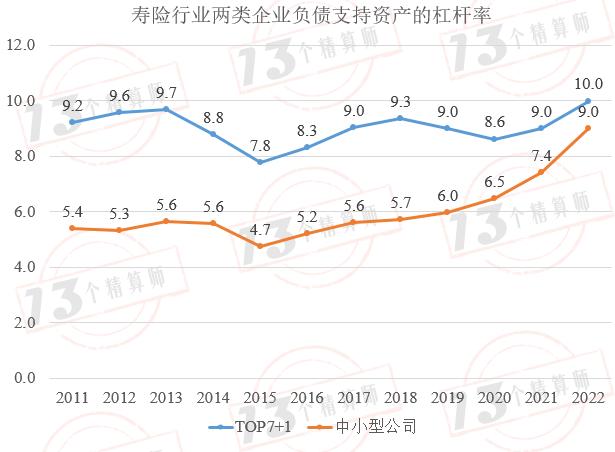 2022年度寿险公司“三差”收益率排行榜：“TOP7+1”和中小公司“三差”收益率分化的主要原因是负