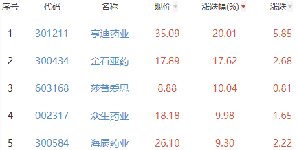 生物医药板块涨1.14% 亨迪药业涨20.01%居首