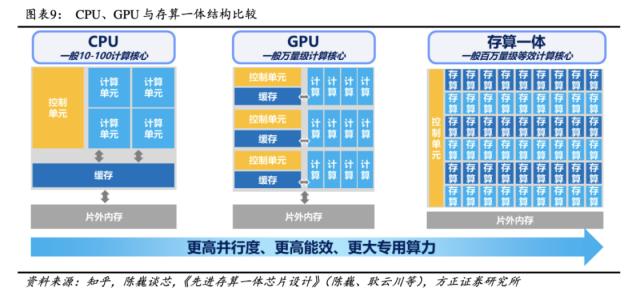 AI算力三大解药：GPU、存算一体和量子计算时空大乱斗，国产玩家谁能分一杯羹？