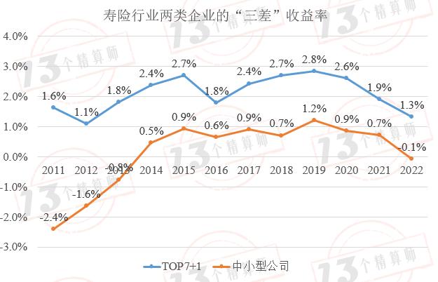 2022年度寿险公司“三差”收益率排行榜：“TOP7+1”和中小公司“三差”收益率分化的主要原因是负