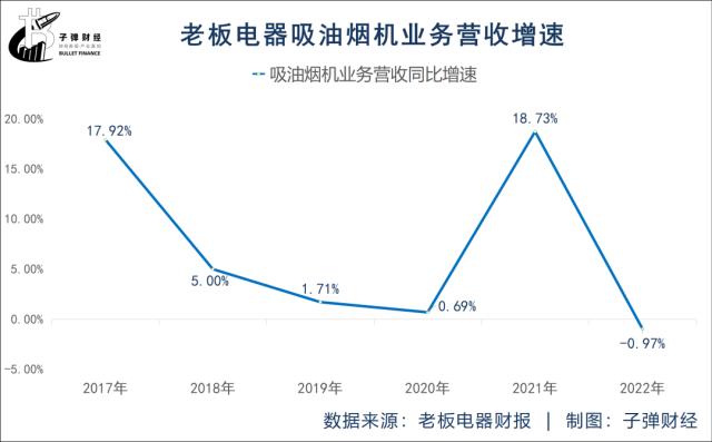 44岁“厨电龙头”掉队，老板也很焦虑