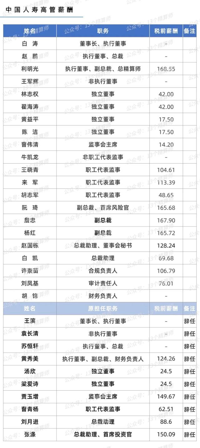 2022年上市险企高管年薪排行榜：平安集团包揽前十，三人税前薪酬超千万