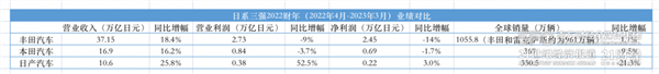 日系三强财报出炉：丰田最赚钱 本田增收不增利 日产营利双增