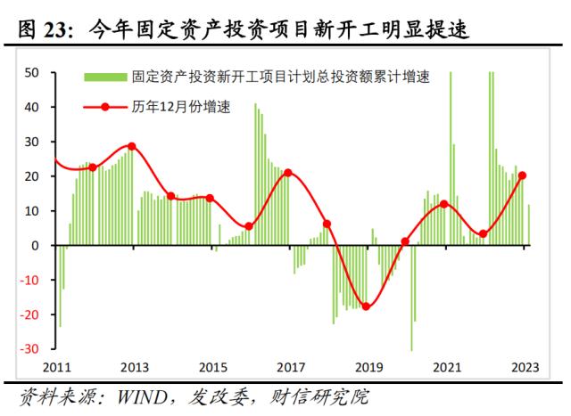 财信研究评1-4月宏观数据：低基数支撑回升，内生动力还不强