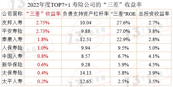 2022年度寿险公司“三差”收益率排行榜：“TOP7+1”和中小公司“三差”收益率分化的主要原因是负