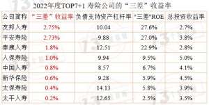 2022年度寿险公司“三差”收益率排行榜：“TOP7+1”和中小公司“三差”收益率分化的主要原因是负