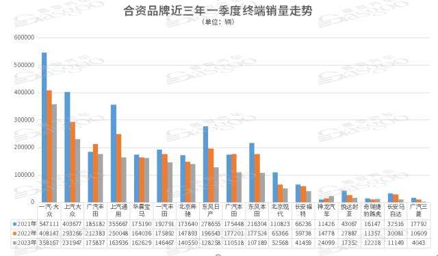 统治地位即将结束，合资品牌在华的去留是？