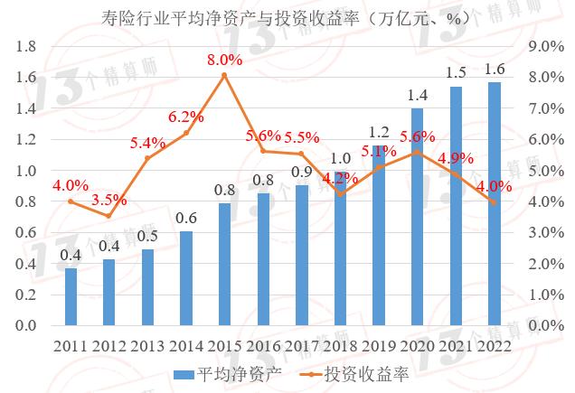 2022年度寿险公司“三差”收益率排行榜：“TOP7+1”和中小公司“三差”收益率分化的主要原因是负