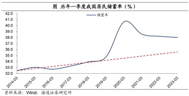 宽松未通胀，钱都去哪了？（海通宏观 梁中华）