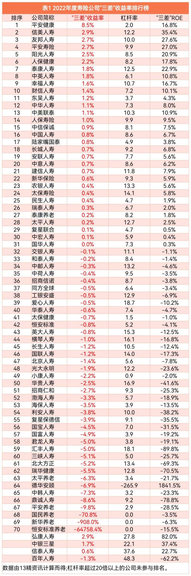 2022年度寿险公司“三差”收益率排行榜：“TOP7+1”和中小公司“三差”收益率分化的主要原因是负