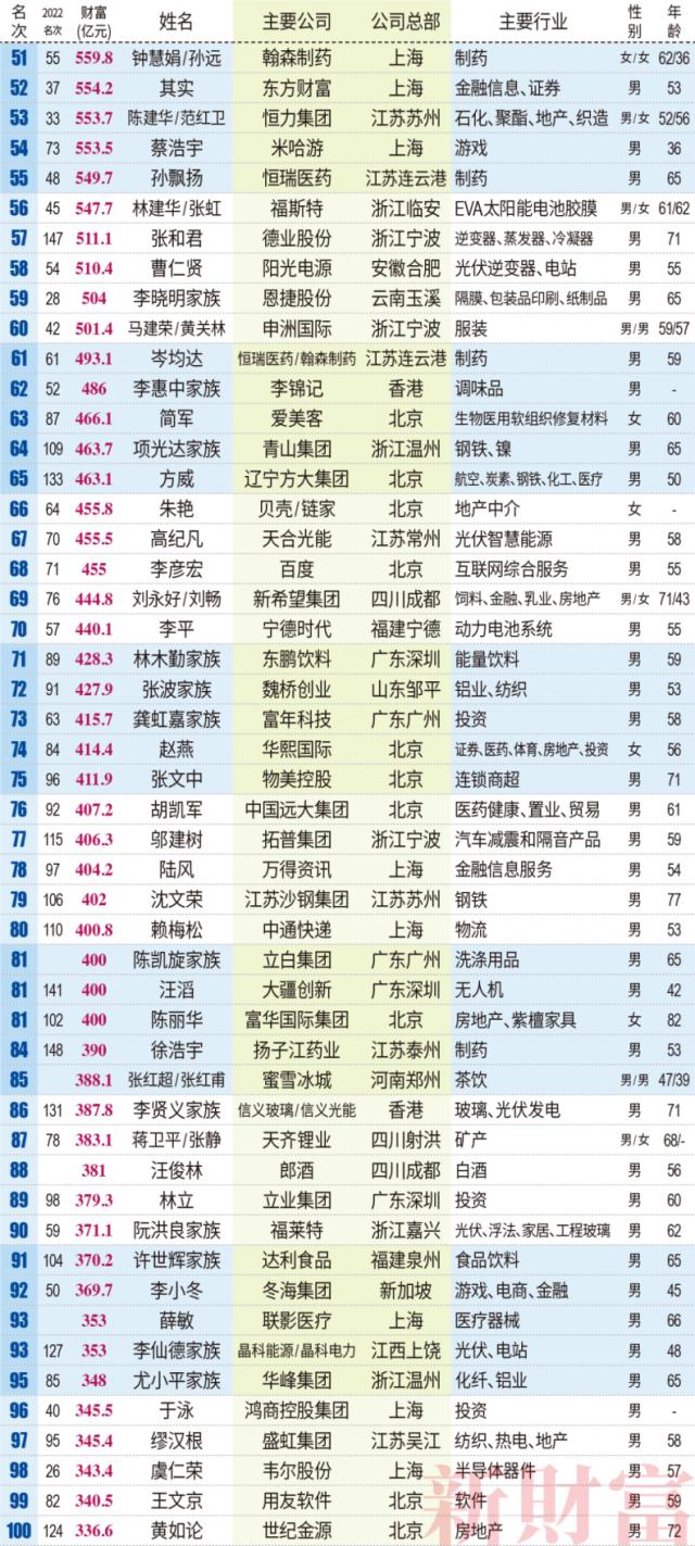 他第三次拿下中国首富！新财富500富人榜来了