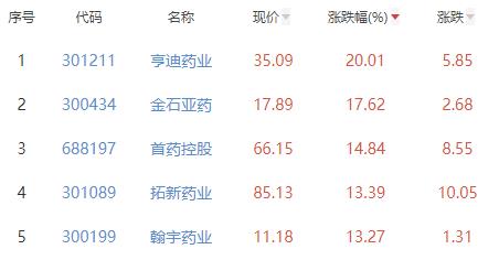 化学制药板块涨1.81% 亨迪药业涨20.01%居首