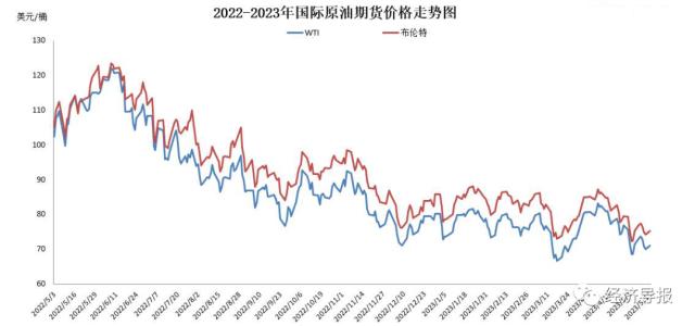 年内最大降幅！今晚12点，92号汽油下调0.3元/升