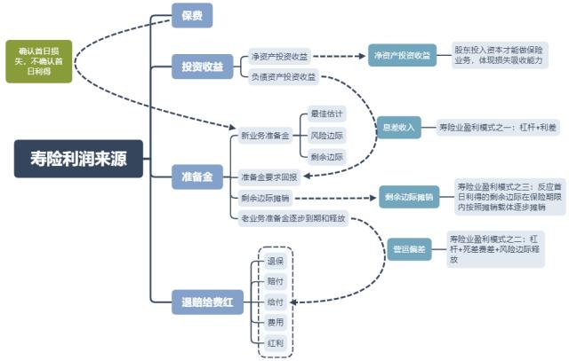 2022年度寿险公司“三差”收益率排行榜：“TOP7+1”和中小公司“三差”收益率分化的主要原因是负