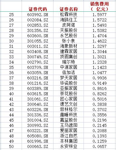 50家上市家居企业销售费用大比拼：第一名花了30亿