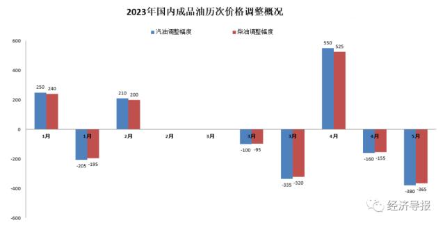 年内最大降幅！今晚12点，92号汽油下调0.3元/升