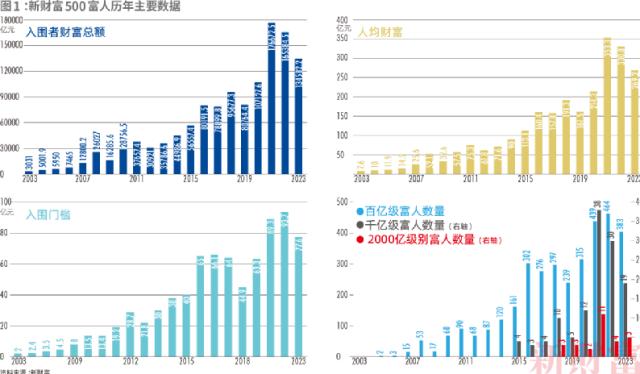 他第三次拿下中国首富！新财富500富人榜来了