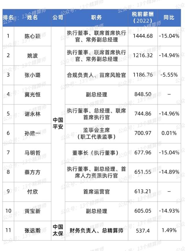 2022年上市险企高管年薪排行榜：平安集团包揽前十，三人税前薪酬超千万