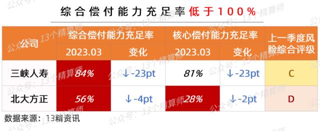 2023年一季度寿险公司偿付能力排行榜：8家寿险不达标！